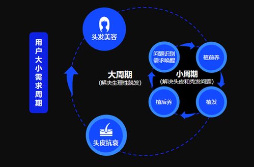 毛發(fā)醫(yī)療行業(yè)新零售化變革 人、貨、場(chǎng)全維度升級(jí)與互聯(lián)網(wǎng)信息服務(wù)賦能